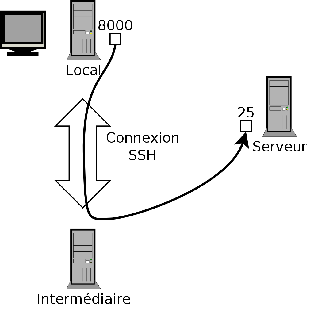 Déport d'un port local par SSH