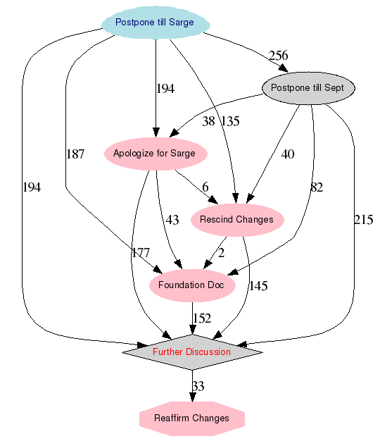 Graphical rendering of the results