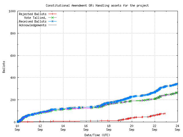 Grafik der Rate mit der
                                            die Stimmen empfangen wurden