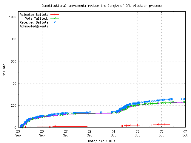 Grafik
		 der Rate, in der die Stimmen empfangen wurden