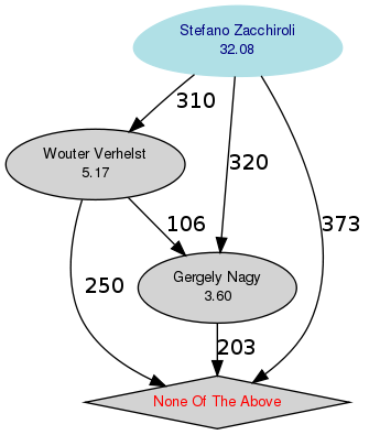 候補の得票状況図