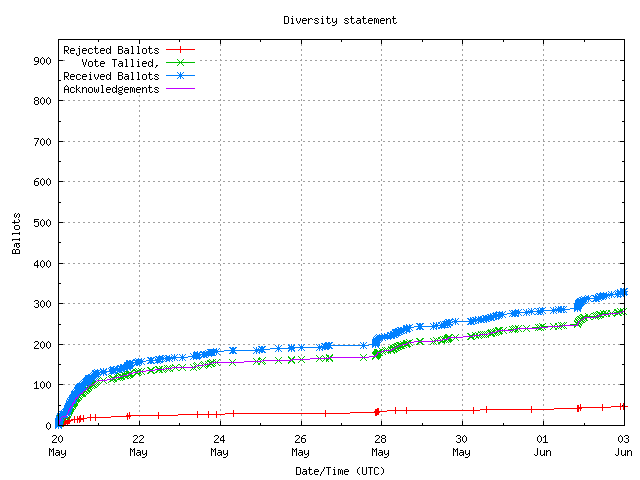 Graph of the
		rate at which the votes are received