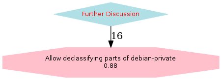 Graph of the
		  standings of the candidates