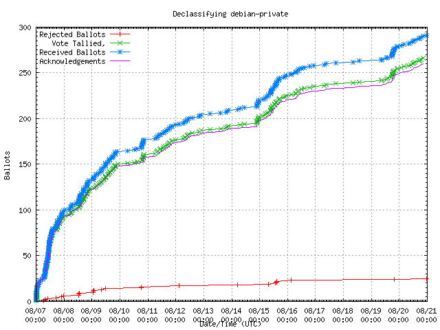 Graph of the
                rate at which the votes were received