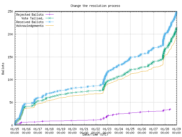 Graph of the
                rate at which the votes were received